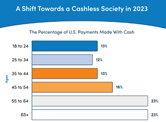 Cash payments account for only 16% of all transactions, and businesses in the RGV must adapt to stay competitive. The digital approach to payment reflects the shift toward a cashless society, particularly among the upcoming youth, who have risen from 24% in 2015 to 48% in 2024.